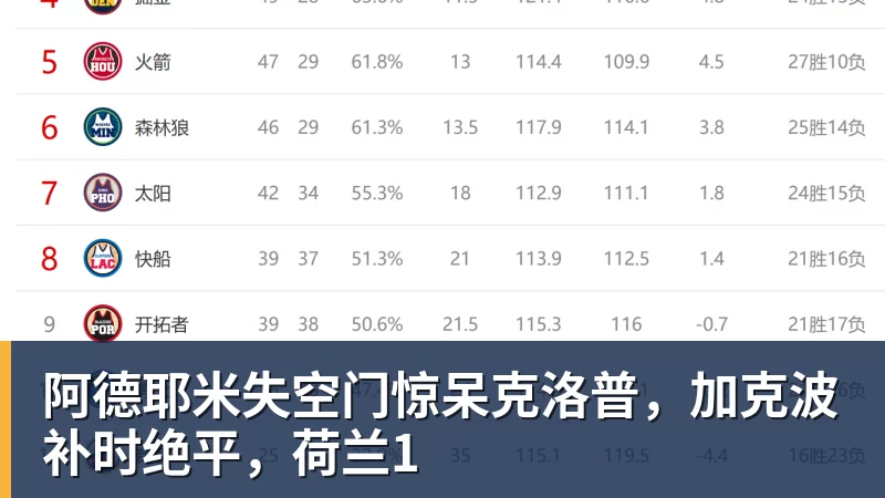 阿德耶米失空门惊呆克洛普，加克波补时绝平，荷兰1