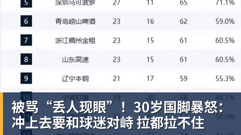 被骂“丢人现眼”！30岁国脚暴怒：冲上去要和球迷对峙 拉都拉不住